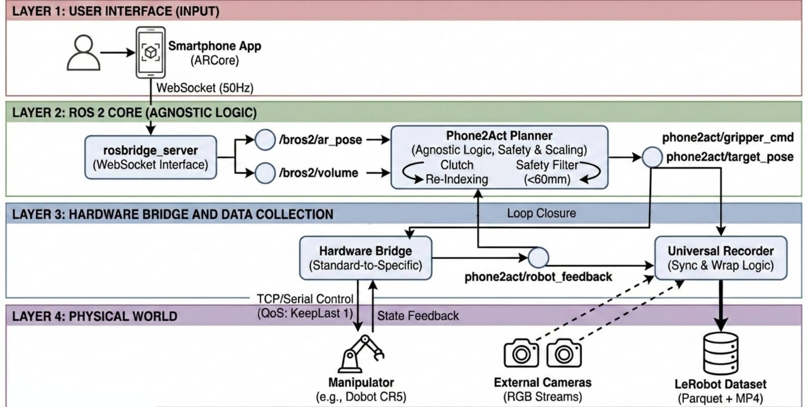 Phone2Act Architecture